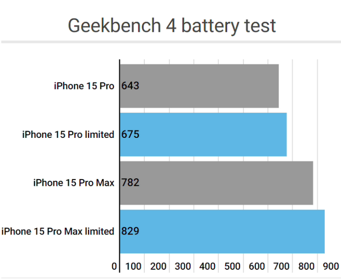 曲麻莱apple维修站iPhone15Pro的ProMotion高刷功能耗电吗