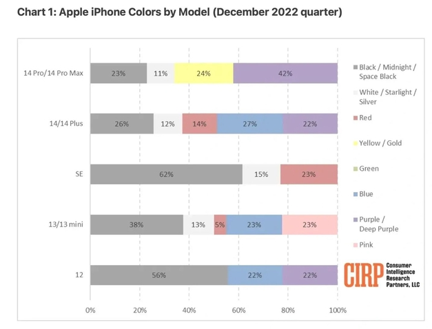 曲麻莱苹果维修网点分享：美国用户最喜欢什么颜色的iPhone 14？ 