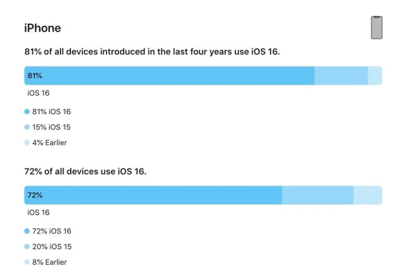 曲麻莱苹果手机维修分享iOS 16 / iPadOS 16 安装率 