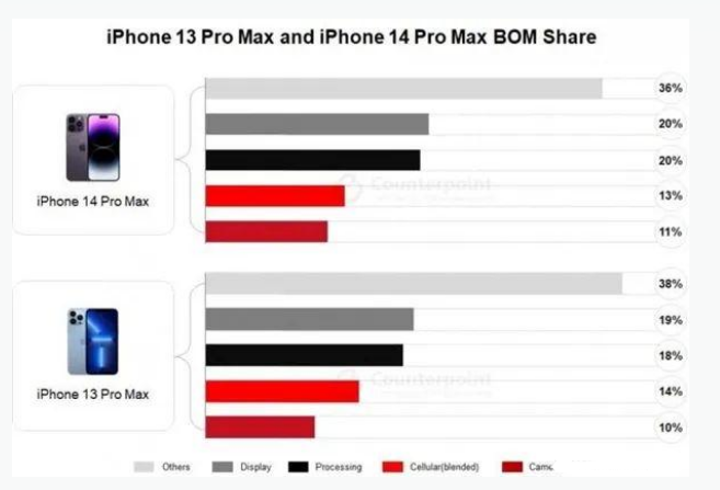 曲麻莱苹果手机维修分享iPhone 14 Pro的成本和利润 