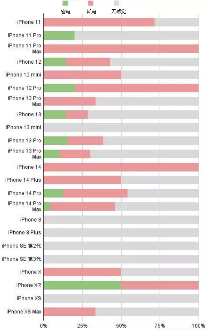 曲麻莱苹果手机维修分享iOS16.2太耗电怎么办？iOS16.2续航不好可以降级吗？ 