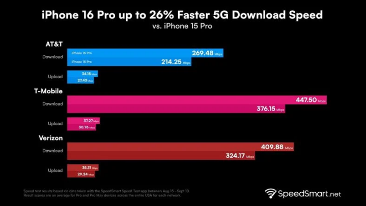 曲麻莱苹果手机维修分享iPhone 16 Pro 系列的 5G 速度 