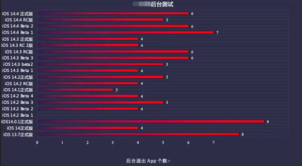 曲麻莱苹果手机维修分享iOS14.5beta1续航怎么样 