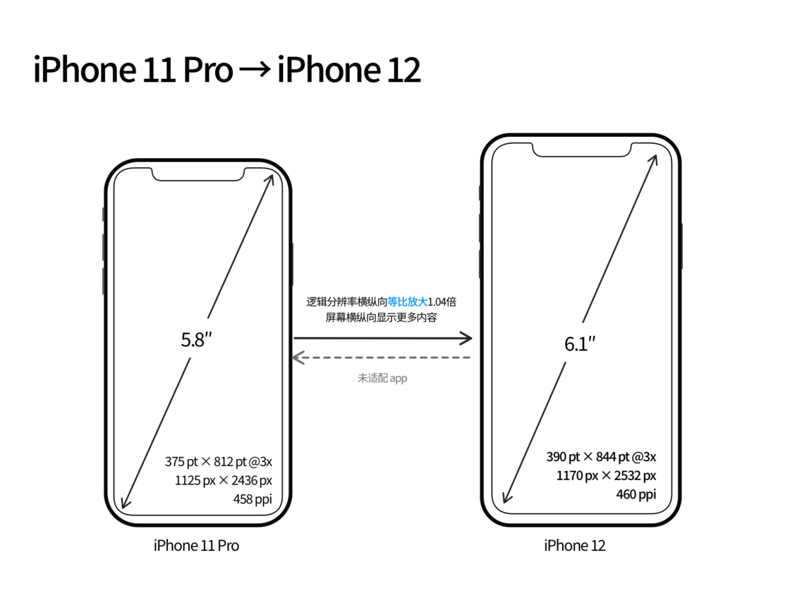 曲麻莱苹果手机维修分享iPhone 12 mini 和 iPhone 12 Pro 的尺寸变化会改变显示内容吗 